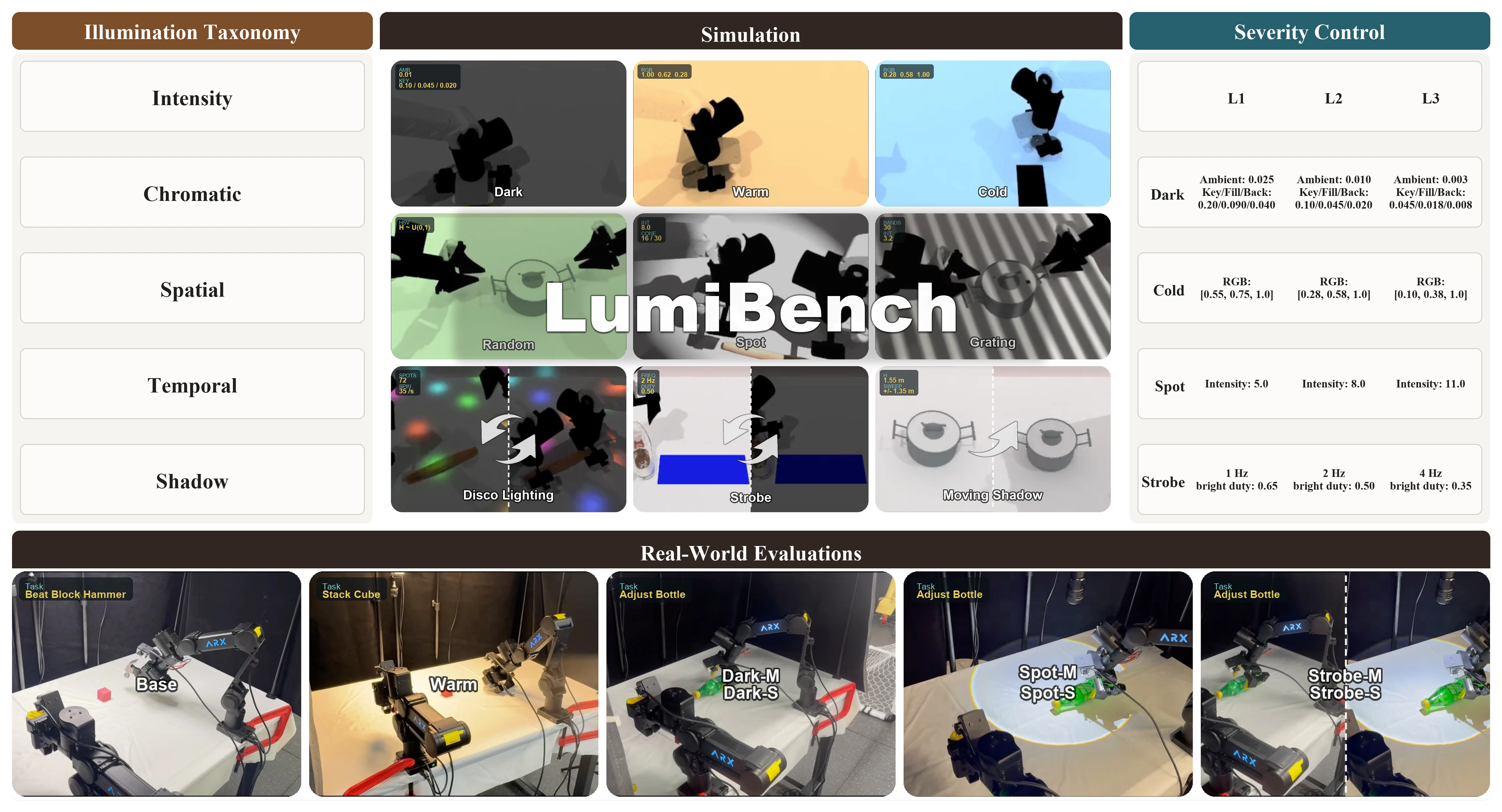 LumiBench overview with illumination taxonomy, simulation conditions, severity control, and real-world evaluations