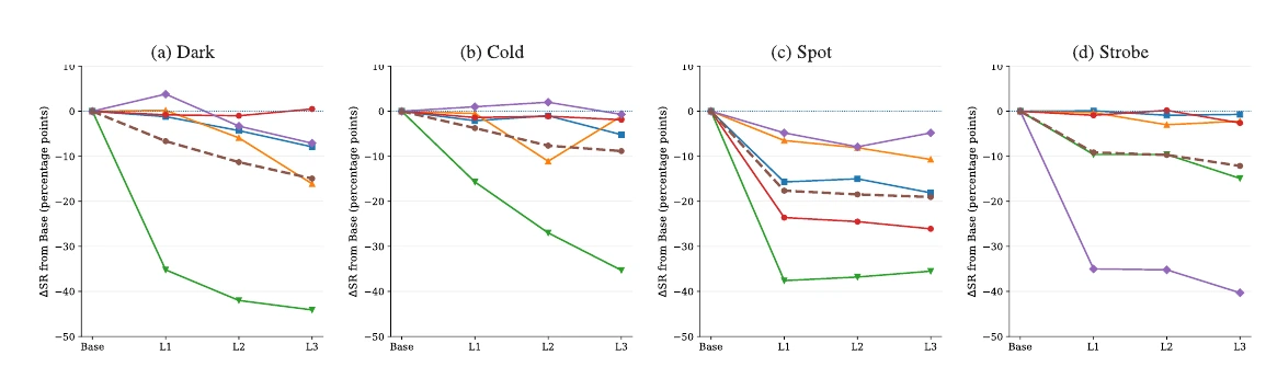 Per-policy success-rate changes under Dark, Cold, Spot and Strobe severity sweeps